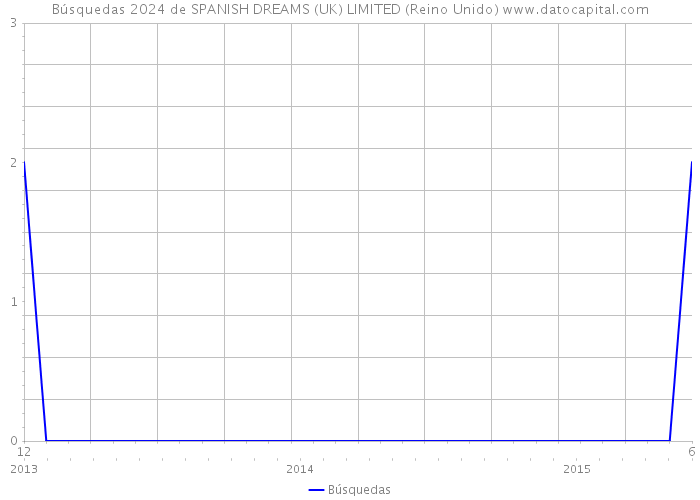 Búsquedas 2024 de SPANISH DREAMS (UK) LIMITED (Reino Unido) 