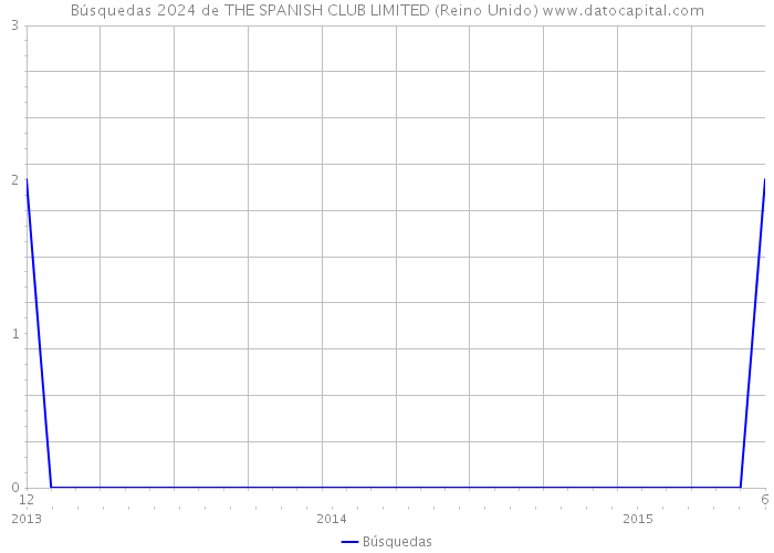 Búsquedas 2024 de THE SPANISH CLUB LIMITED (Reino Unido) 
