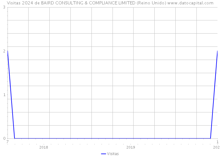 Visitas 2024 de BAIRD CONSULTING & COMPLIANCE LIMITED (Reino Unido) 