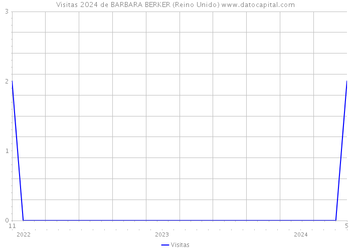 Visitas 2024 de BARBARA BERKER (Reino Unido) 