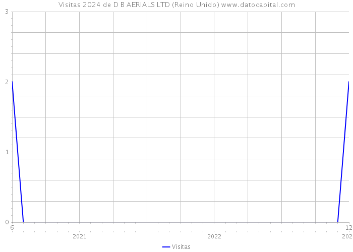 Visitas 2024 de D B AERIALS LTD (Reino Unido) 