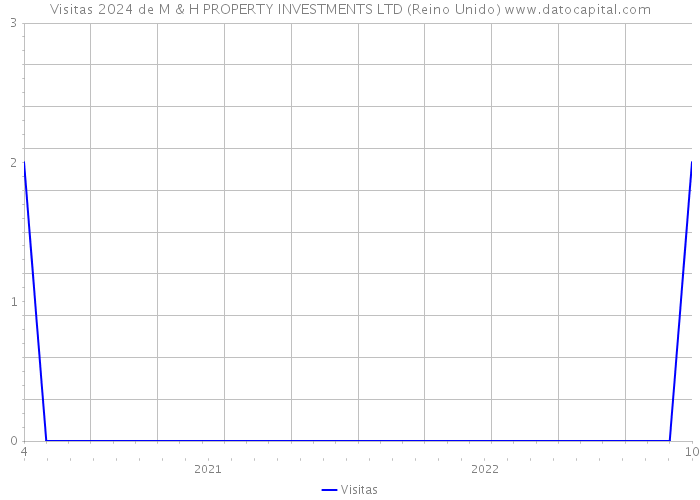 Visitas 2024 de M & H PROPERTY INVESTMENTS LTD (Reino Unido) 