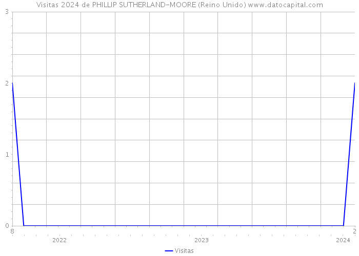 Visitas 2024 de PHILLIP SUTHERLAND-MOORE (Reino Unido) 