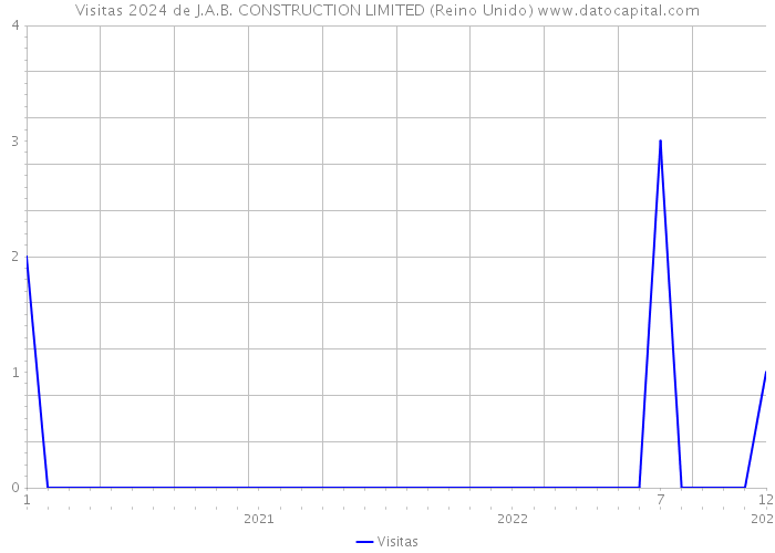 Visitas 2024 de J.A.B. CONSTRUCTION LIMITED (Reino Unido) 
