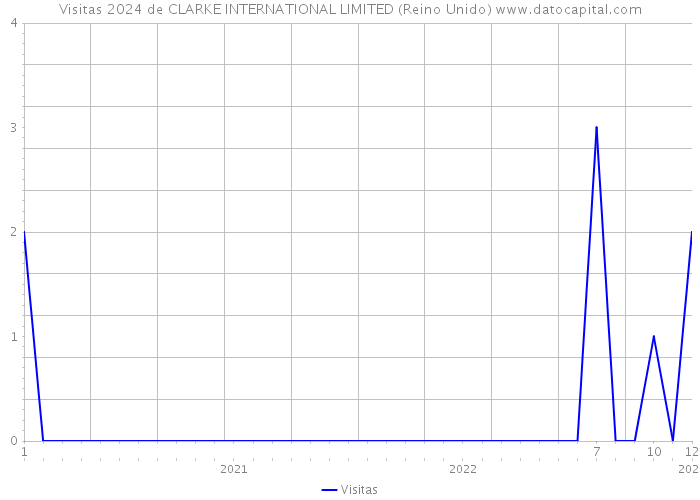 Visitas 2024 de CLARKE INTERNATIONAL LIMITED (Reino Unido) 