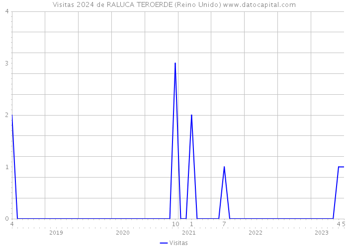 Visitas 2024 de RALUCA TEROERDE (Reino Unido) 