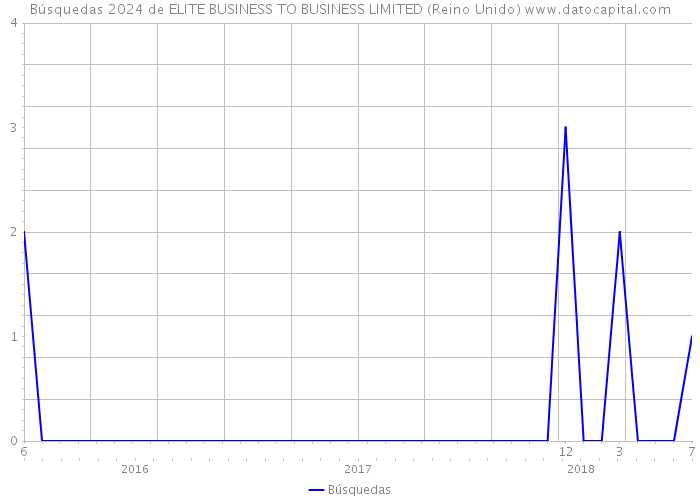 Búsquedas 2024 de ELITE BUSINESS TO BUSINESS LIMITED (Reino Unido) 