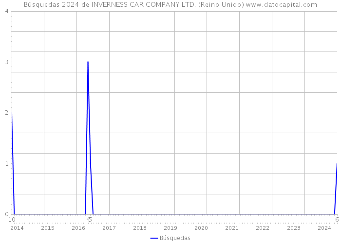 Búsquedas 2024 de INVERNESS CAR COMPANY LTD. (Reino Unido) 