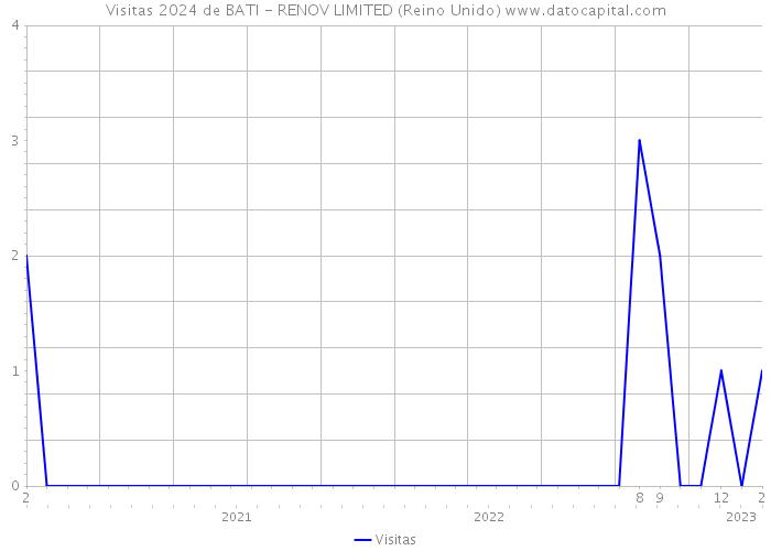 Visitas 2024 de BATI - RENOV LIMITED (Reino Unido) 