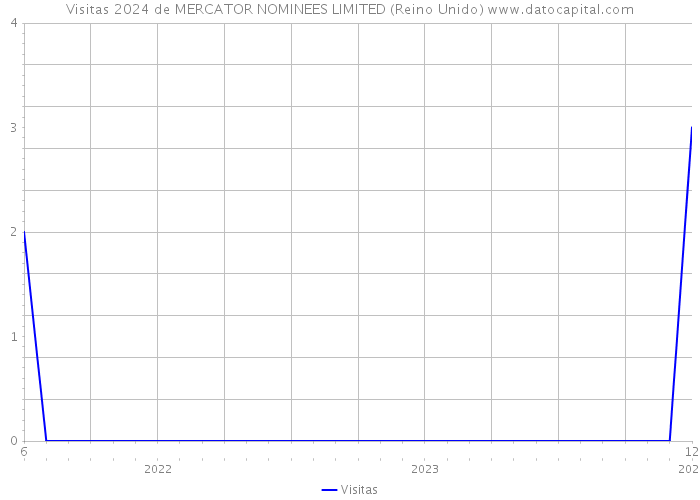 Visitas 2024 de MERCATOR NOMINEES LIMITED (Reino Unido) 