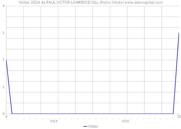 Visitas 2024 de PAUL VICTOR LAWRENCE GILL (Reino Unido) 