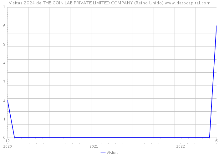 Visitas 2024 de THE COIN LAB PRIVATE LIMITED COMPANY (Reino Unido) 