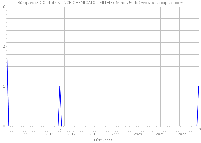Búsquedas 2024 de KLINGE CHEMICALS LIMITED (Reino Unido) 