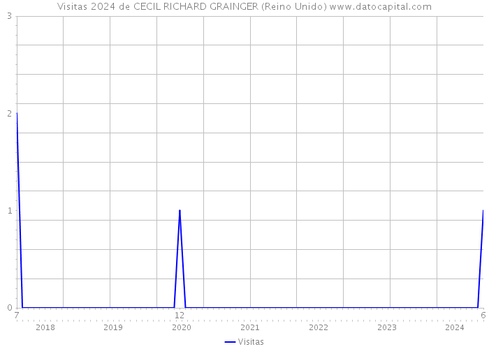 Visitas 2024 de CECIL RICHARD GRAINGER (Reino Unido) 