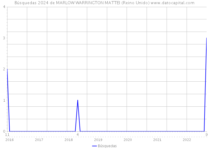Búsquedas 2024 de MARLOW WARRINGTON MATTEI (Reino Unido) 