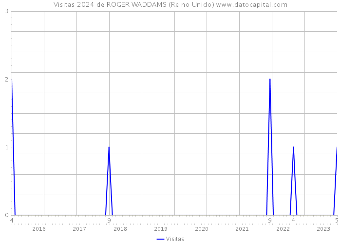 Visitas 2024 de ROGER WADDAMS (Reino Unido) 