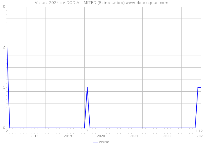 Visitas 2024 de DODIA LIMITED (Reino Unido) 