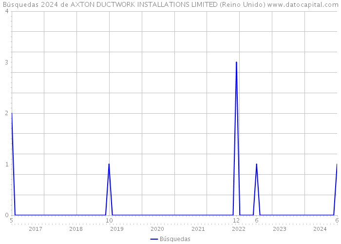 Búsquedas 2024 de AXTON DUCTWORK INSTALLATIONS LIMITED (Reino Unido) 