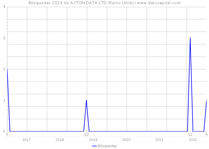 Búsquedas 2024 de AXTON DATA LTD (Reino Unido) 