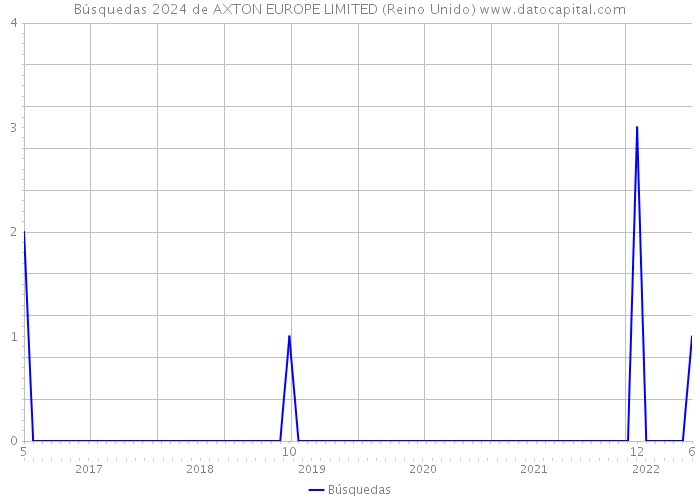 Búsquedas 2024 de AXTON EUROPE LIMITED (Reino Unido) 