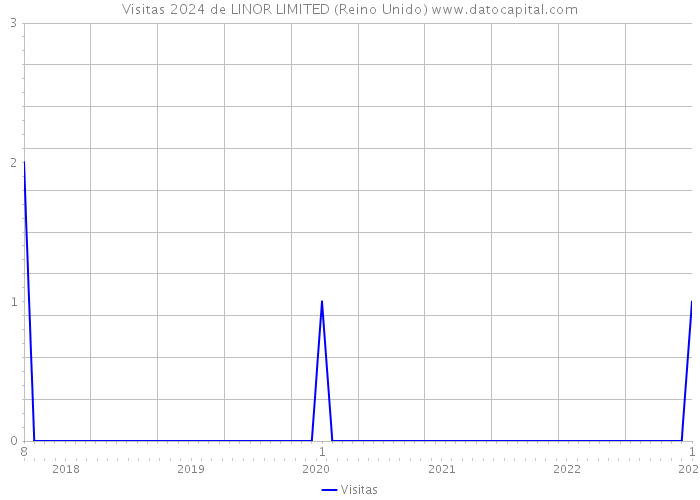 Visitas 2024 de LINOR LIMITED (Reino Unido) 