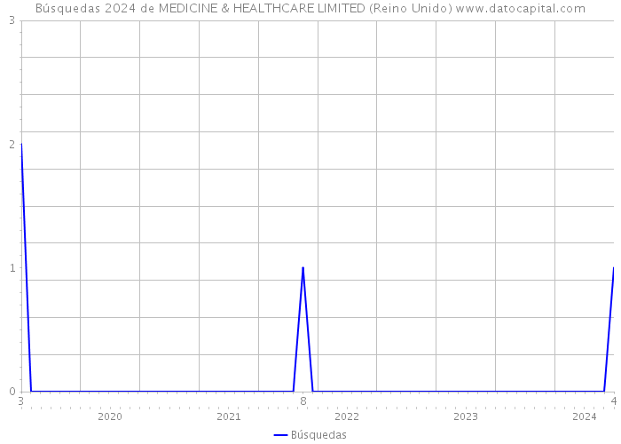 Búsquedas 2024 de MEDICINE & HEALTHCARE LIMITED (Reino Unido) 