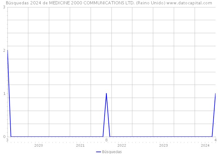 Búsquedas 2024 de MEDICINE 2000 COMMUNICATIONS LTD. (Reino Unido) 