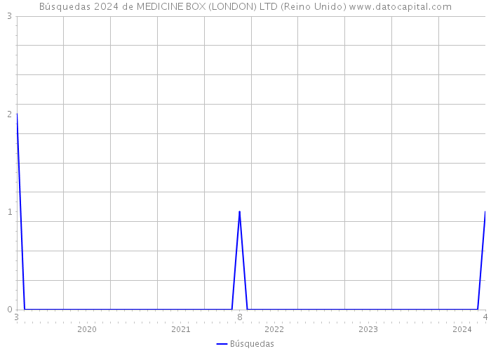 Búsquedas 2024 de MEDICINE BOX (LONDON) LTD (Reino Unido) 