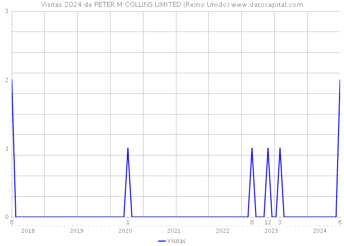 Visitas 2024 de PETER M COLLINS LIMITED (Reino Unido) 