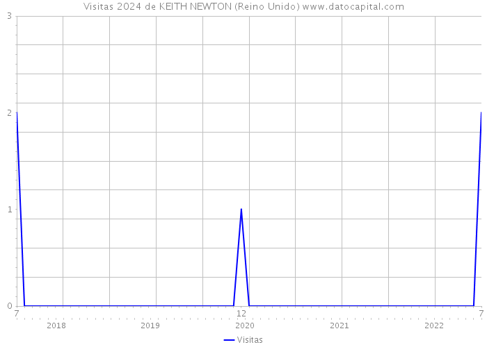 Visitas 2024 de KEITH NEWTON (Reino Unido) 