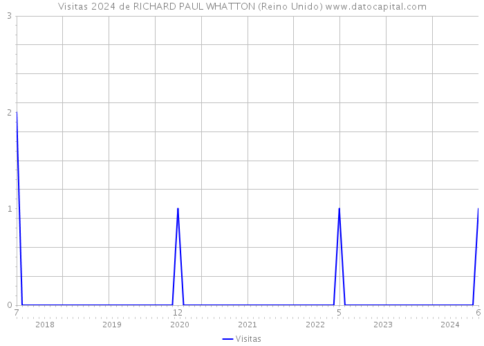 Visitas 2024 de RICHARD PAUL WHATTON (Reino Unido) 