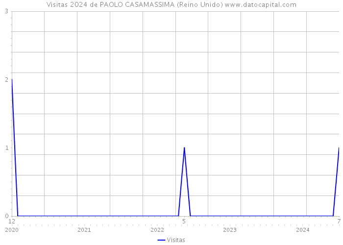 Visitas 2024 de PAOLO CASAMASSIMA (Reino Unido) 