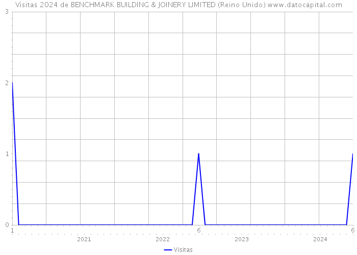 Visitas 2024 de BENCHMARK BUILDING & JOINERY LIMITED (Reino Unido) 