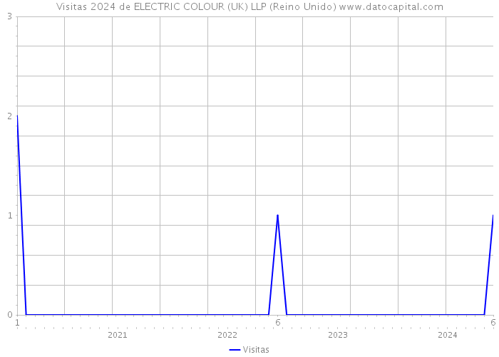 Visitas 2024 de ELECTRIC COLOUR (UK) LLP (Reino Unido) 