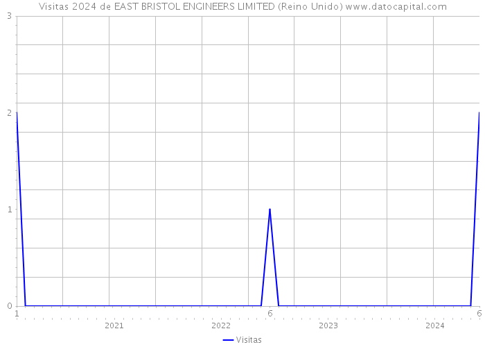 Visitas 2024 de EAST BRISTOL ENGINEERS LIMITED (Reino Unido) 