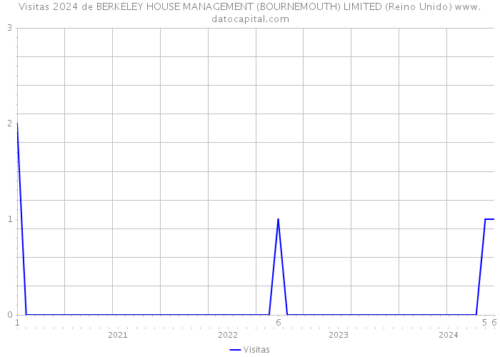 Visitas 2024 de BERKELEY HOUSE MANAGEMENT (BOURNEMOUTH) LIMITED (Reino Unido) 