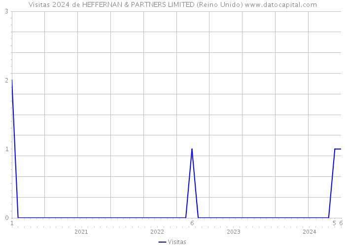 Visitas 2024 de HEFFERNAN & PARTNERS LIMITED (Reino Unido) 