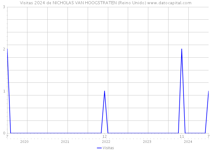 Visitas 2024 de NICHOLAS VAN HOOGSTRATEN (Reino Unido) 