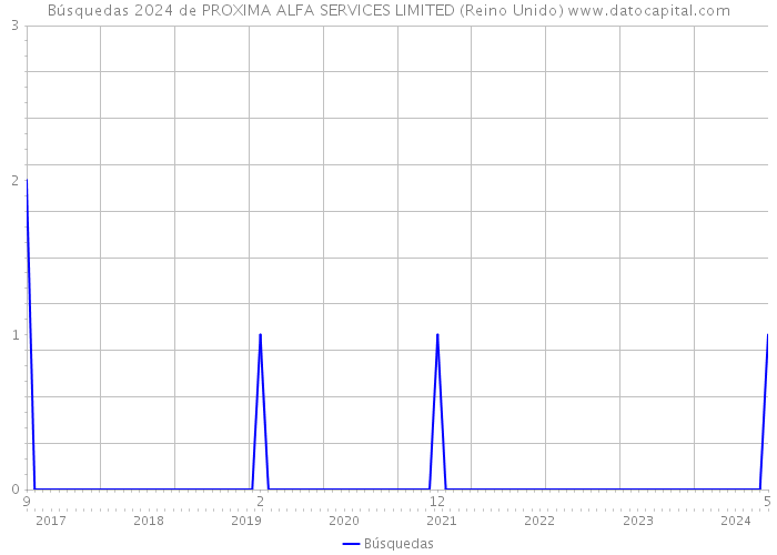 Búsquedas 2024 de PROXIMA ALFA SERVICES LIMITED (Reino Unido) 
