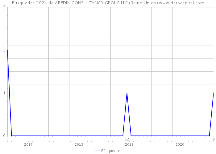 Búsquedas 2024 de ABEDIN CONSULTANCY GROUP LLP (Reino Unido) 