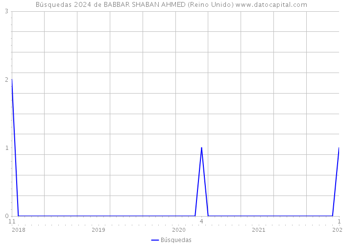 Búsquedas 2024 de BABBAR SHABAN AHMED (Reino Unido) 