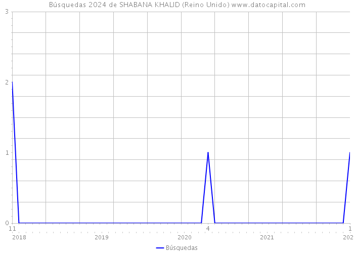 Búsquedas 2024 de SHABANA KHALID (Reino Unido) 