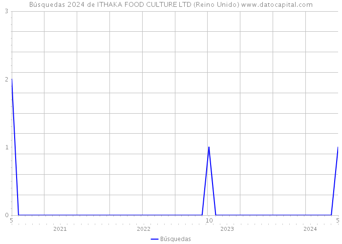 Búsquedas 2024 de ITHAKA FOOD CULTURE LTD (Reino Unido) 