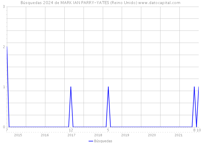 Búsquedas 2024 de MARK IAN PARRY-YATES (Reino Unido) 