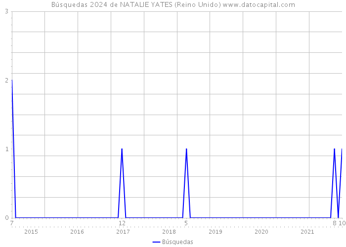 Búsquedas 2024 de NATALIE YATES (Reino Unido) 