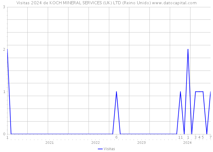 Visitas 2024 de KOCH MINERAL SERVICES (UK) LTD (Reino Unido) 