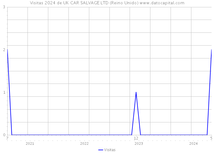 Visitas 2024 de UK CAR SALVAGE LTD (Reino Unido) 