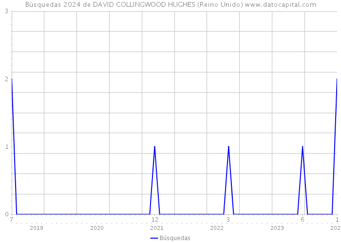 Búsquedas 2024 de DAVID COLLINGWOOD HUGHES (Reino Unido) 