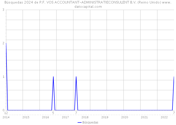 Búsquedas 2024 de P.F. VOS ACCOUNTANT-ADMINISTRATIECONSULENT B.V. (Reino Unido) 