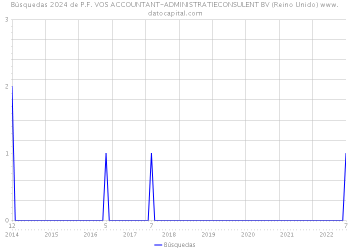 Búsquedas 2024 de P.F. VOS ACCOUNTANT-ADMINISTRATIECONSULENT BV (Reino Unido) 